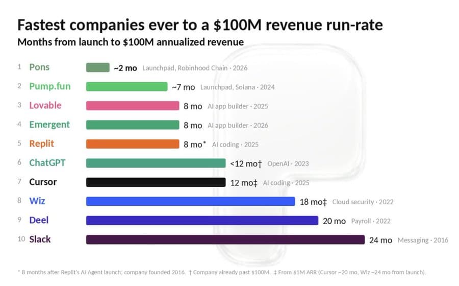 The original comparison chart ranks Pons first at approximately two months to a reported $100 million annualized revenue run-rate. Footnotes indicate different measurement starting points for some companies.